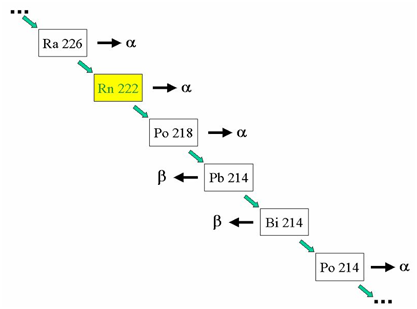 Schema semplificato del decadimento del radon negli atomi di polonio, piombo e bismuto