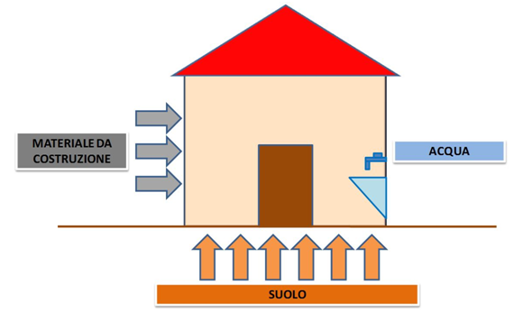 Vie di ingresso del gas Radon in un edificio: materiale da costruzione, acqua, suolo