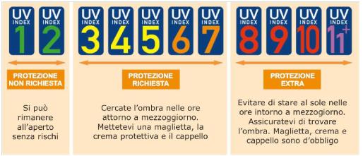 Figura 1:  indice UVI