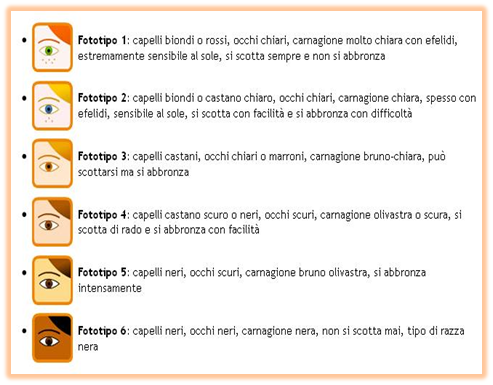 Figura 2 : Classificazione dei fototipi (Fonte: Ministero della Salute)