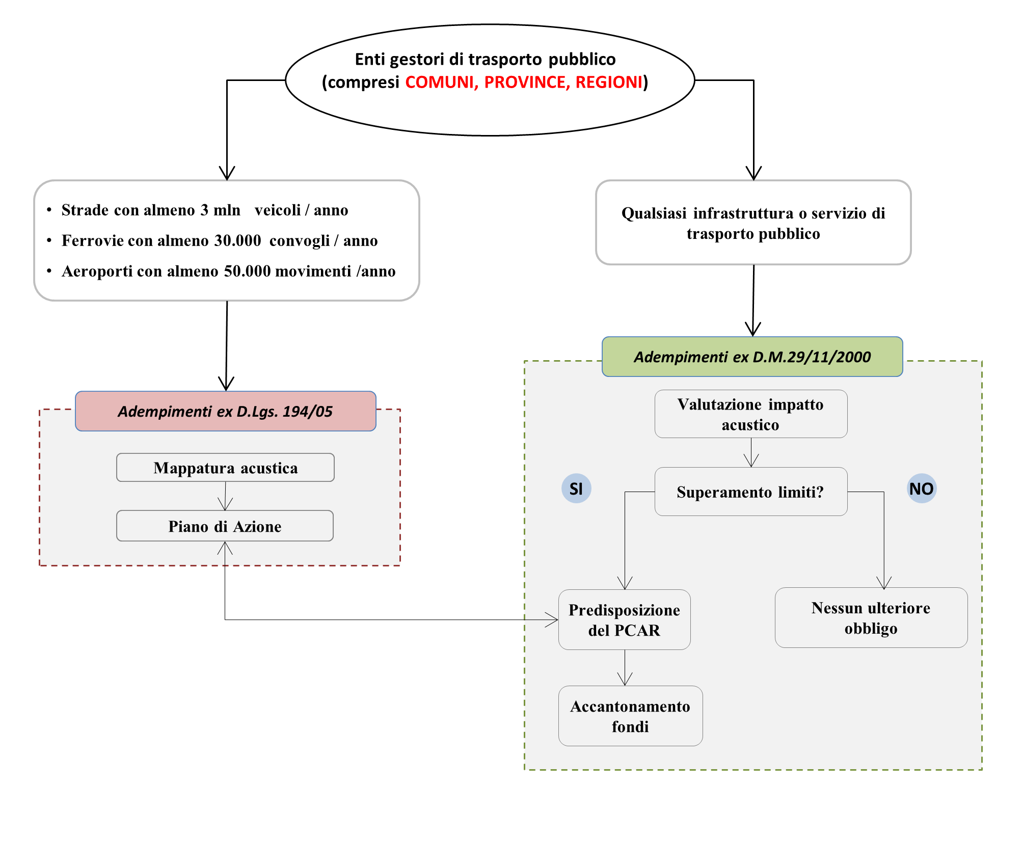 Immagine con schema relativo agli adempimenti di Comuni, Province e Regioni secondo il D.lgs. 194/2005 e il D.M. 29 novembre 2000