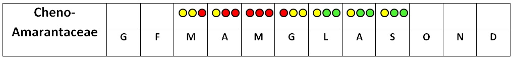 Calendario pollinico delle Cheno-amaranthaceae