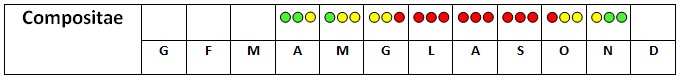 Calendario pollinico Compositae