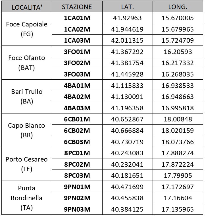 Tabella Modulo 2